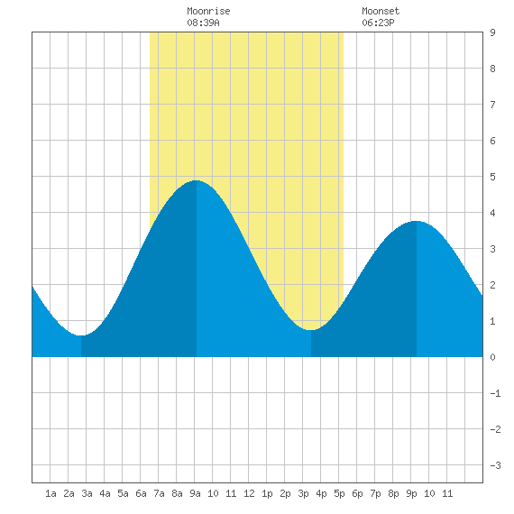 Wrightsville Beach tide chart for Sunday, November 3, 2024