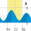 Wrightsville Beach tide chart for Sunday, November 3, 2024