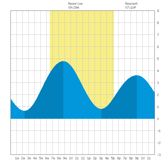 Wrightsville Beach tide chart for Monday, November 4, 2024