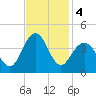 Wrightsville Beach tide chart for Monday, November 4, 2024