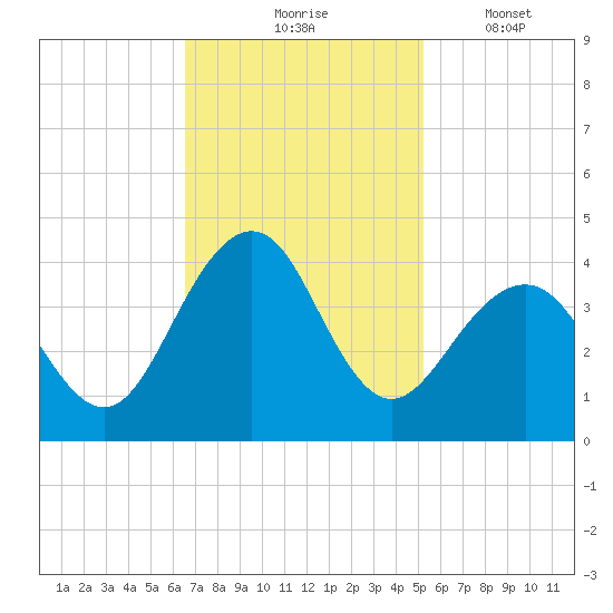 Wrightsville Beach tide chart for Tuesday, November 5, 2024