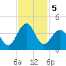 Wrightsville Beach tide chart for Tuesday, November 5, 2024