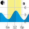 Wrightsville Beach tide chart for Saturday, November 9, 2024
