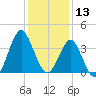 Wrightsville Beach tide chart for Friday, December 13, 2024