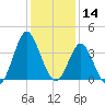 Wrightsville Beach tide chart for Saturday, December 14, 2024