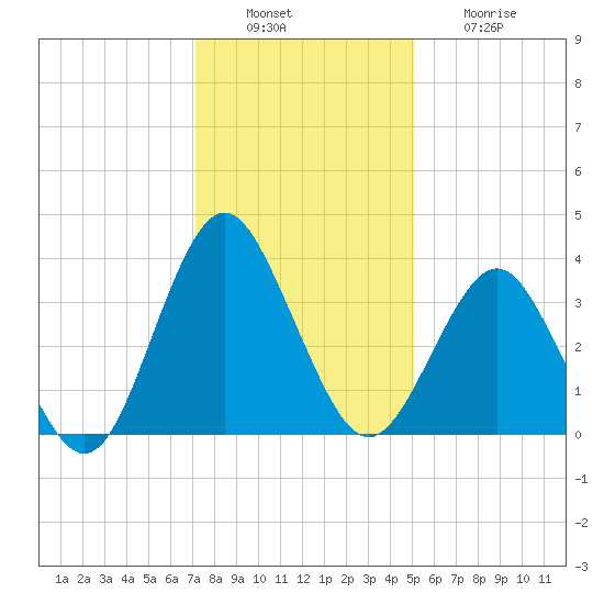 Wrightsville Beach tide chart for Tuesday, December 17, 2024