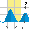 Wrightsville Beach tide chart for Tuesday, December 17, 2024