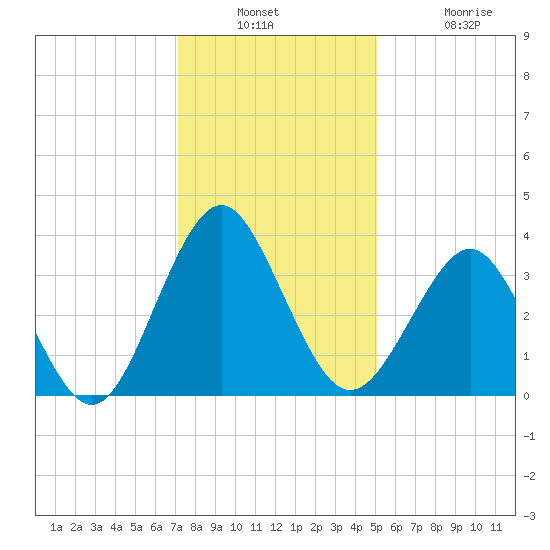 Wrightsville Beach tide chart for Wednesday, December 18, 2024