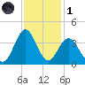 Wrightsville Beach tide chart for Sunday, December 1, 2024