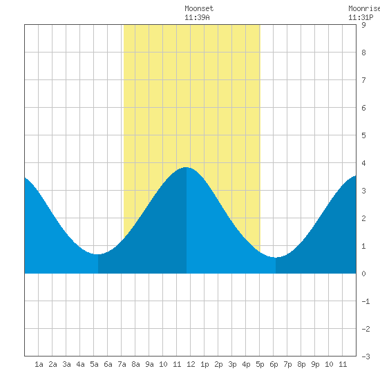 Wrightsville Beach tide chart for Saturday, December 21, 2024