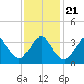 Wrightsville Beach tide chart for Saturday, December 21, 2024