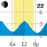 Wrightsville Beach tide chart for Sunday, December 22, 2024