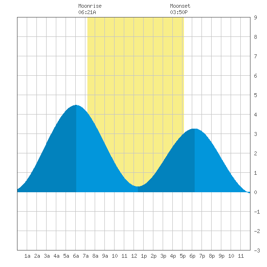 Wrightsville Beach tide chart for Sunday, December 29, 2024