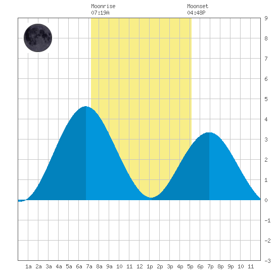 Wrightsville Beach tide chart for Monday, December 30, 2024