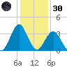 Wrightsville Beach tide chart for Monday, December 30, 2024
