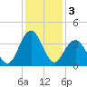 Wrightsville Beach tide chart for Tuesday, December 3, 2024