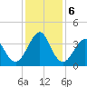 Wrightsville Beach tide chart for Friday, December 6, 2024