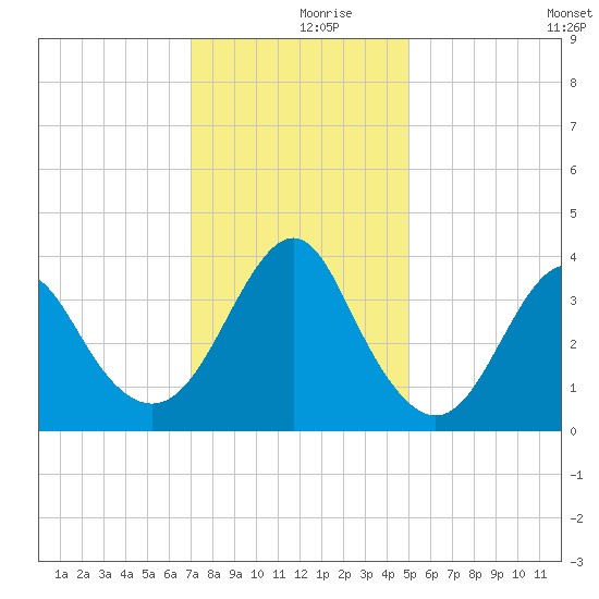 Wrightsville Beach tide chart for Saturday, December 7, 2024