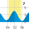 Wrightsville Beach tide chart for Saturday, December 7, 2024