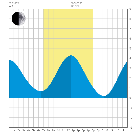 Wrightsville Beach tide chart for Sunday, December 8, 2024