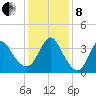 Wrightsville Beach tide chart for Sunday, December 8, 2024