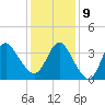 Wrightsville Beach tide chart for Monday, December 9, 2024