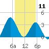 Wrightsville Beach tide chart for Saturday, January 11, 2025