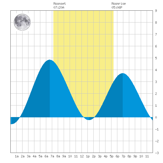Wrightsville Beach tide chart for Monday, January 13, 2025