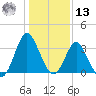 Wrightsville Beach tide chart for Monday, January 13, 2025