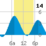 Wrightsville Beach tide chart for Tuesday, January 14, 2025