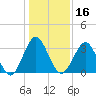 Wrightsville Beach tide chart for Thursday, January 16, 2025