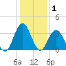 Wrightsville Beach tide chart for Wednesday, January 1, 2025