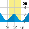 Wrightsville Beach tide chart for Monday, January 20, 2025