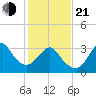 Wrightsville Beach tide chart for Tuesday, January 21, 2025