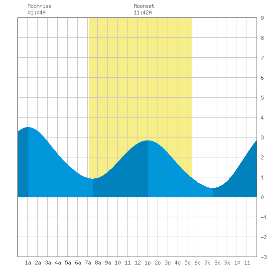 Wrightsville Beach tide chart for Wednesday, January 22, 2025