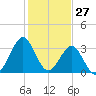 Wrightsville Beach tide chart for Monday, January 27, 2025