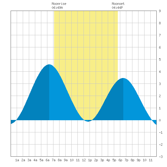 Wrightsville Beach tide chart for Tuesday, January 28, 2025