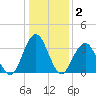 Wrightsville Beach tide chart for Thursday, January 2, 2025