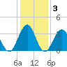 Wrightsville Beach tide chart for Friday, January 3, 2025