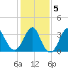 Wrightsville Beach tide chart for Sunday, January 5, 2025
