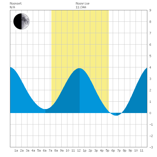 Wrightsville Beach tide chart for Monday, January 6, 2025