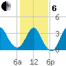 Wrightsville Beach tide chart for Monday, January 6, 2025