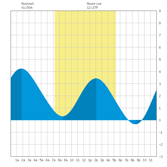 Wrightsville Beach tide chart for Wednesday, January 8, 2025