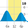 Wrightsville Beach tide chart for Monday, February 10, 2025
