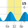 Wrightsville Beach tide chart for Saturday, February 15, 2025