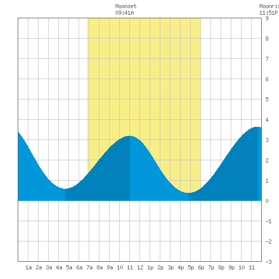 Wrightsville Beach tide chart for Tuesday, February 18, 2025