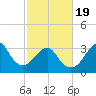 Wrightsville Beach tide chart for Wednesday, February 19, 2025
