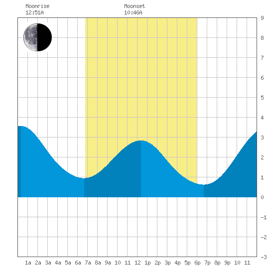 Wrightsville Beach tide chart for Thursday, February 20, 2025