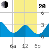 Wrightsville Beach tide chart for Thursday, February 20, 2025