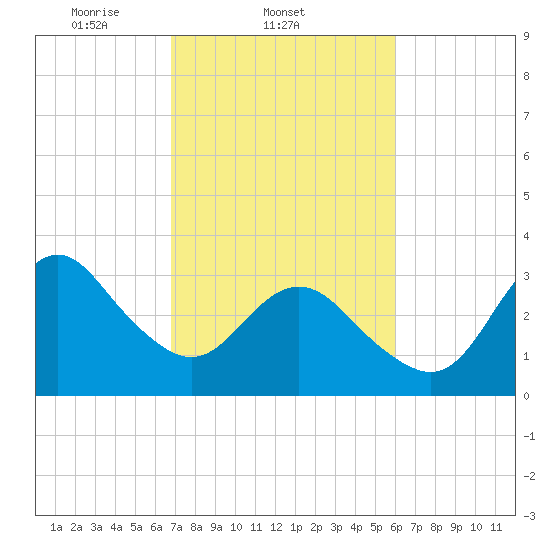 Wrightsville Beach tide chart for Friday, February 21, 2025